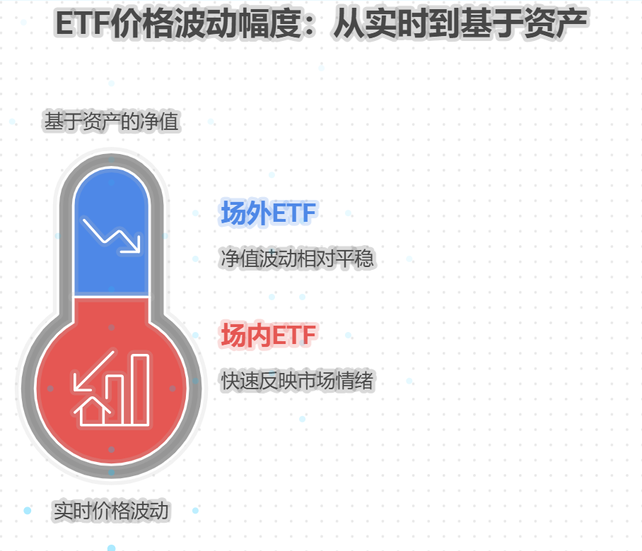 遇到市场大幅波动时，场内ETF和场外ETF的价格波动幅度会有差异吗？