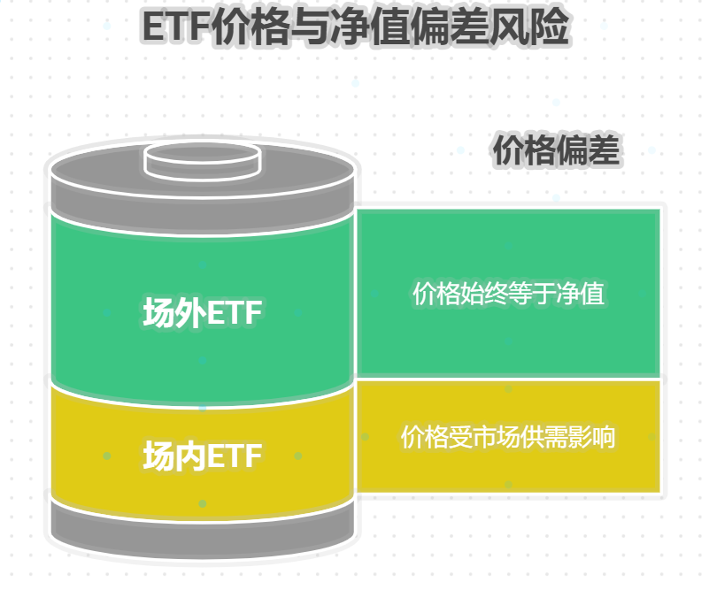 场内ET、F是否存在折溢价风险？场外ETF会有这种情况吗？
