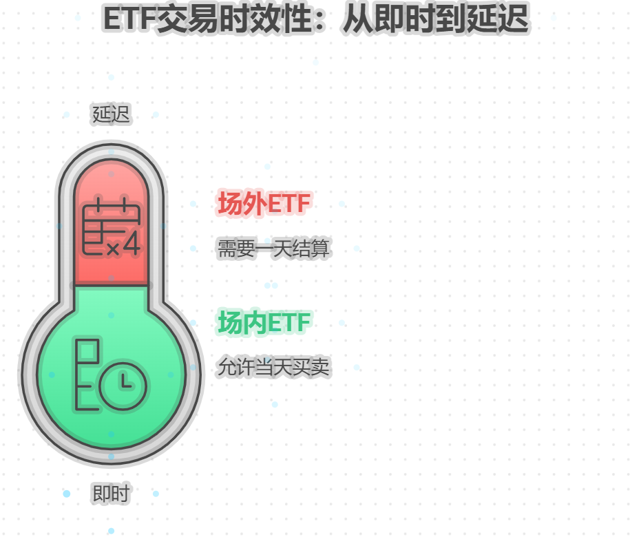 场内ETF能否像股票一样进行日内交易?场外ETF可以当天买卖吗?