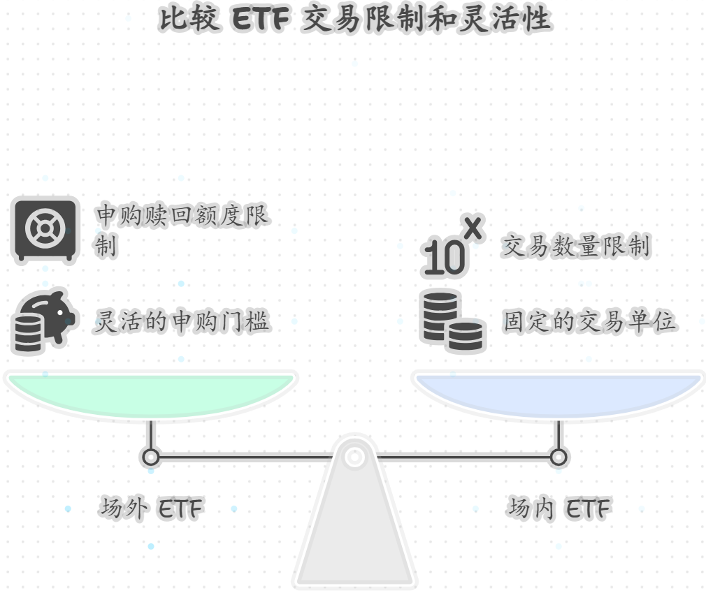 场外ETF的申购、赎回是否有额度限制？场内ETF的交易数量有限制吗？
