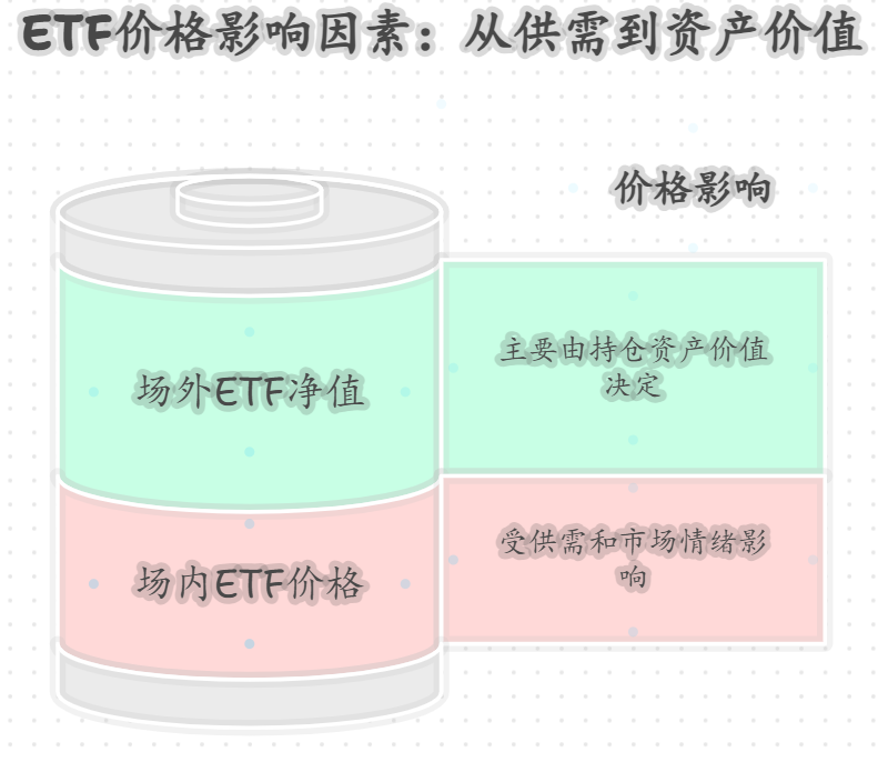 场内ETF的价格受哪些因素影响?和场外ETF净值的影响因素有区别吗?