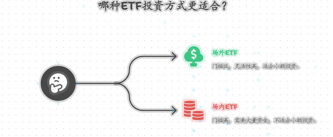 对于资金量较小的投资者，选择场内ETF还是场外ETF更合适。