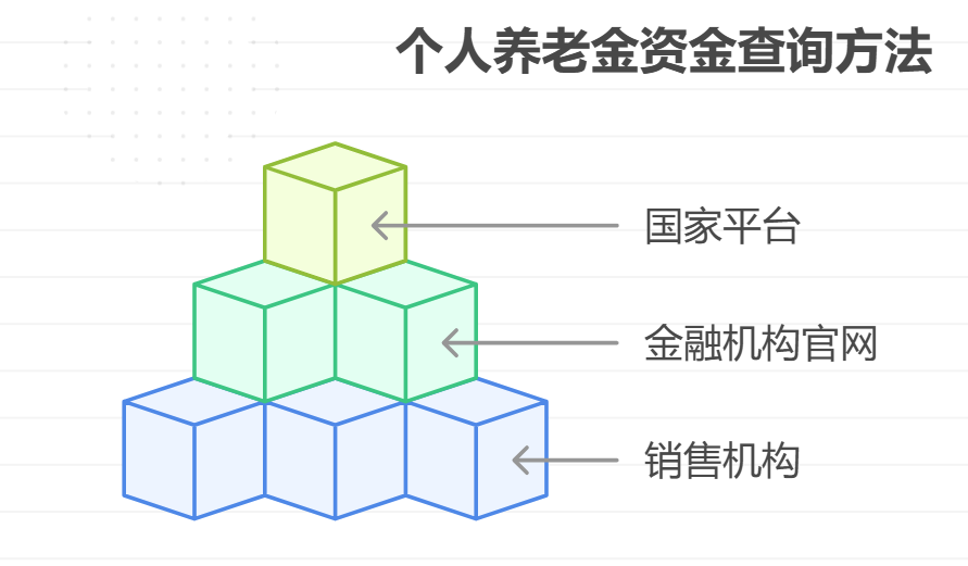 如何查询个人养老金可购买资金的完整名单？