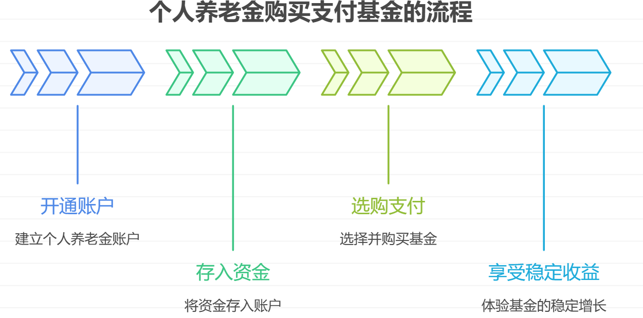 个人养老金购买支付基金的流程是怎样的?
