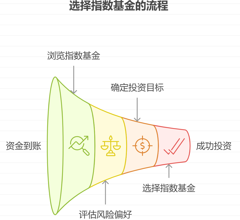 购买流程中在哪个环节选择具体的指数基金产品？