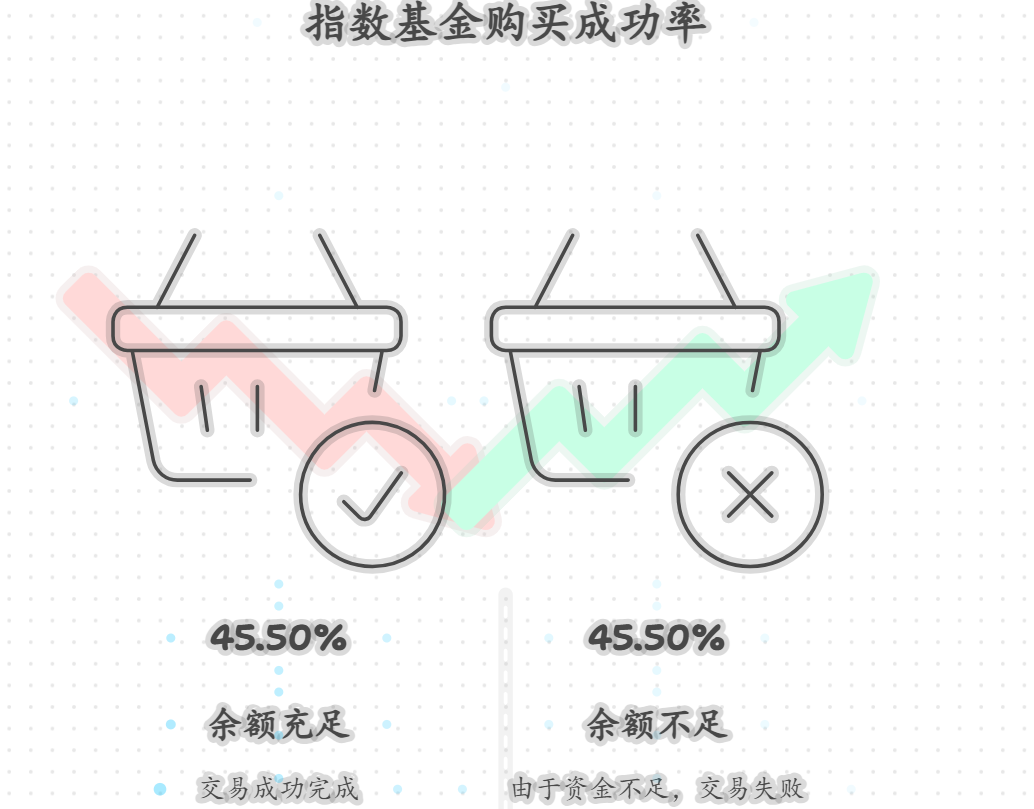 购买指数基金时，对个人养老金账户的余额有要求吗？