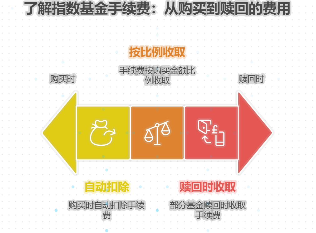 购买指数基金的手续费在个人养老金账户里如何收取？