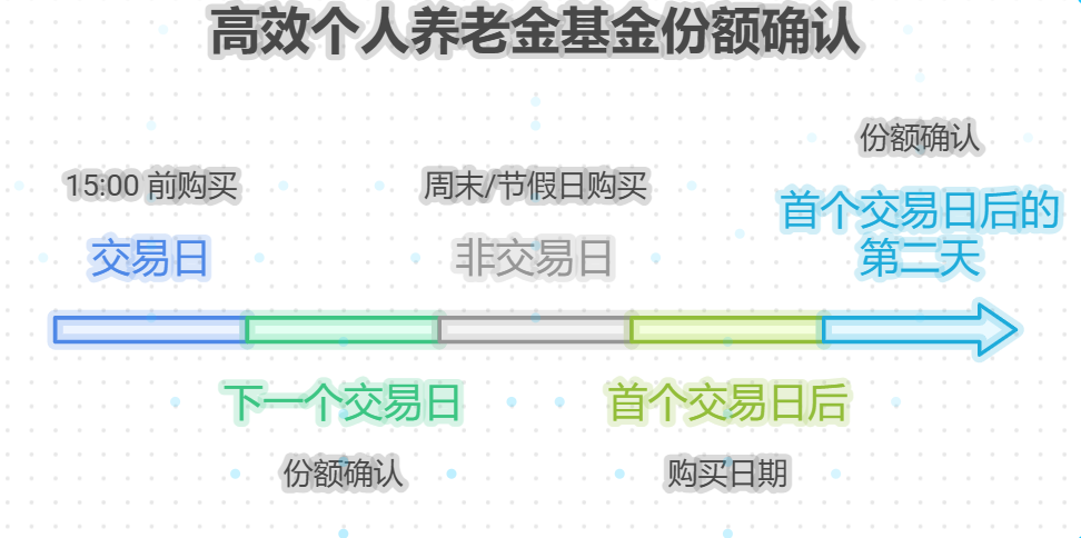 个人养老金购买指数基金后多久能确认份额？
