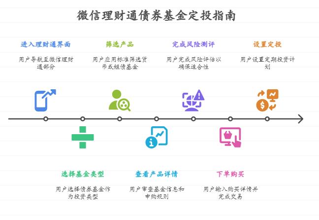 想在微信理财通买债券基金，每月定投一部分钱攒房租，该怎么设置定投计划，产品怎么选？