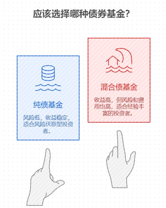 想分一半在微信理财通买债券基金,一半存定期,债券基金该挑纯债还是混合债,适合新手吗?