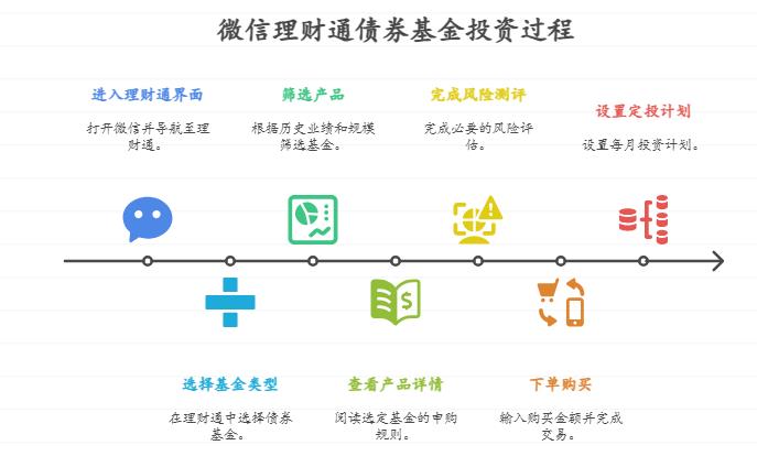 每人每月凑 1000 元在微信理财通买债券基金，年底分收益当旅游基金，该怎么选适合多人合买的产品？