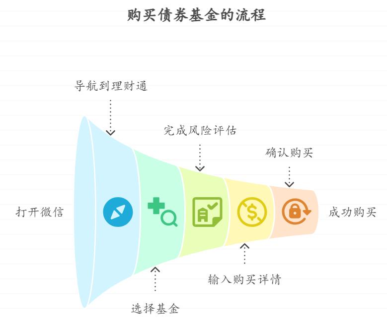 退休在家的新手小白想在微信理财通买债券基金打发时间,同时赚点买菜钱,界面操作简单的产品有哪些,怎么买?