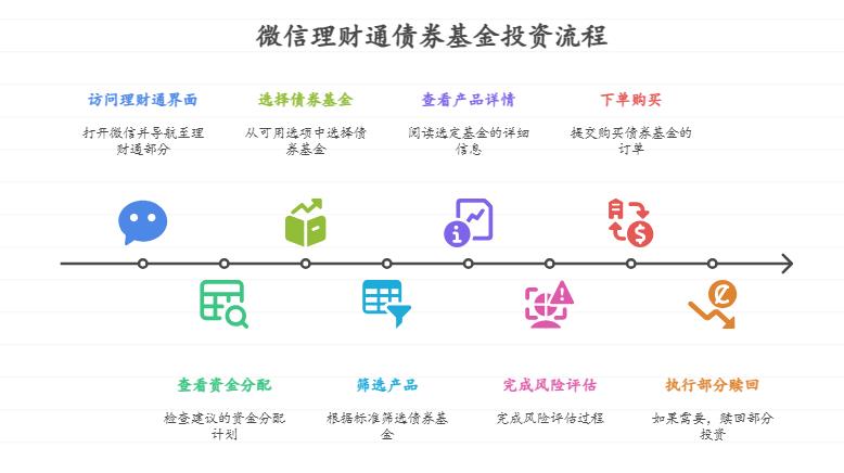 新手小白有 2 万元想在微信理财通买债券基金，同时还想留点钱日常周转，该怎么分配资金，选能部分赎回的产品吗？