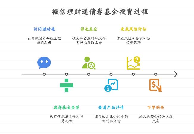 想在微信理财通买债券基金,目标是每年赚点物业费,该怎么计算预期收益,选哪种债券基金更稳?
