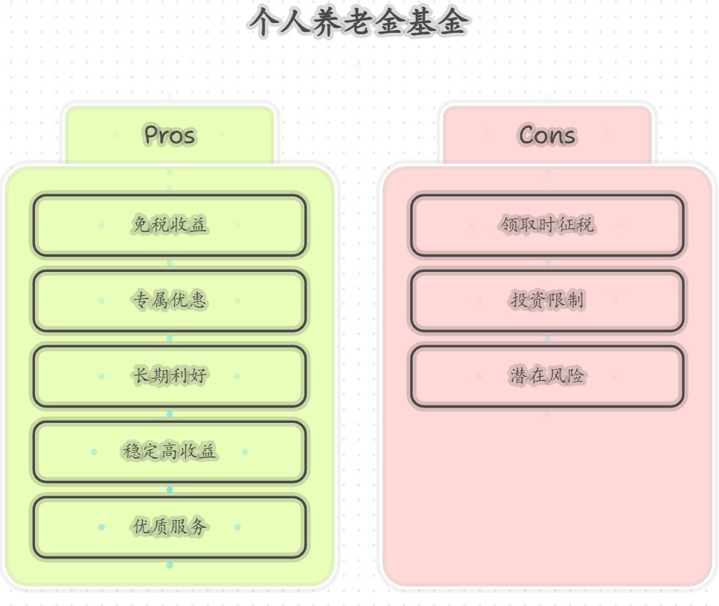 个人养老金购买基金的收益是否免税？