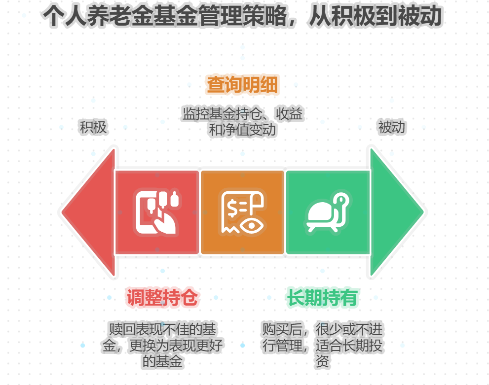 购买的基金在个人养老金账户里如何进行管理?