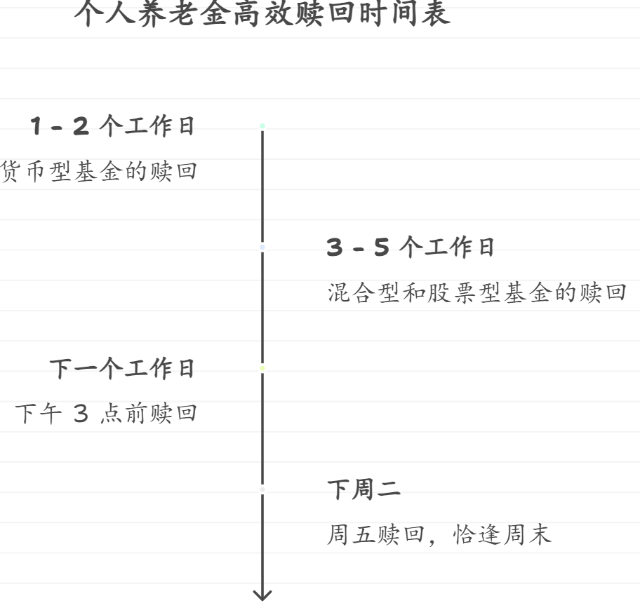 赎回基金的资金多久能到个人养老金账户？