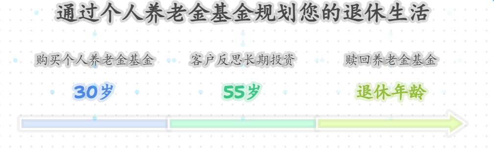 个人养老金购买基金的期限有规定吗？