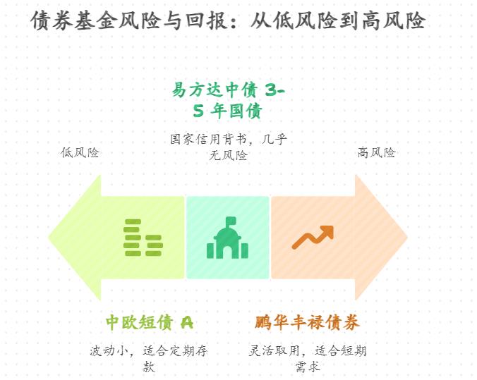 想在微信理财通买债券基金，每月多存 2000 元应对，该选收益略高于通胀的产品吗，怎么找？