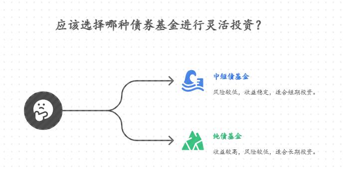 自由职业者新手小白想在微信理财通买债券基金，收入高的月份多投点，低的月份少投点，该选支持灵活追加的产品吗？