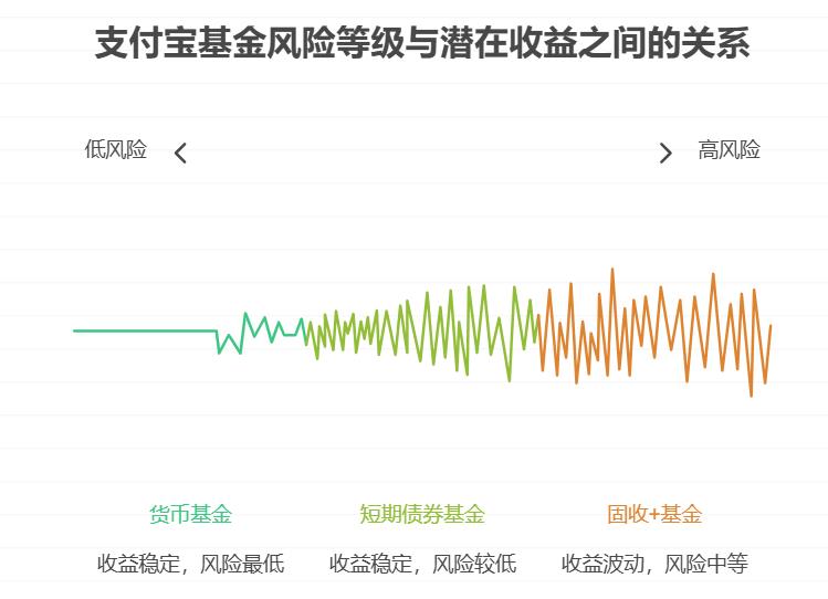 支付宝上的基金有不同的风险等级，和收益计算有对应关系吗，该怎么根据等级降低风险，低风险理财的风险等级是多少？