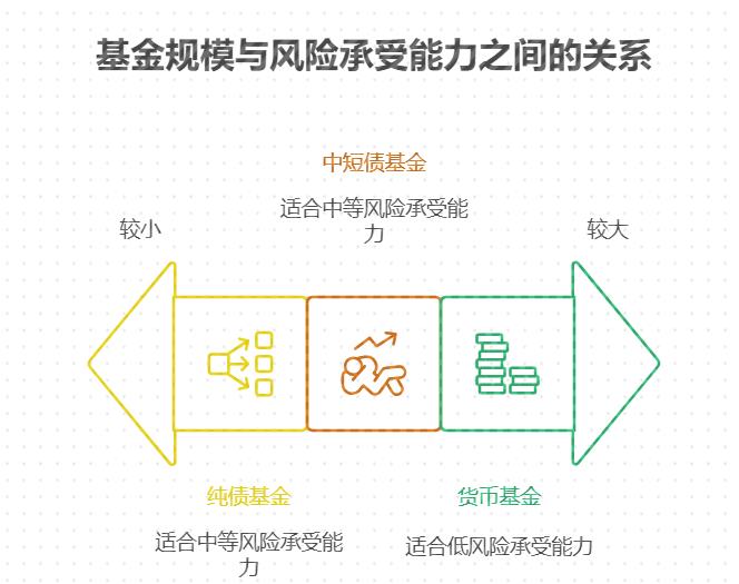 支付宝上的基金规模大小会影响收益吗，该怎么计算这种影响，该怎么降低规模过大或过小的风险，低风险理财规模一般多大？