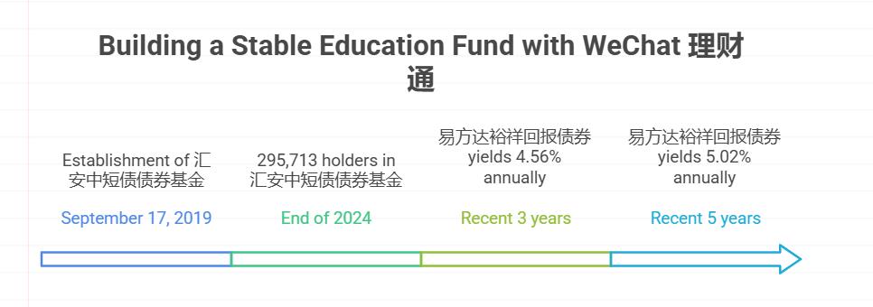 刚有宝宝的新手小白想在微信理财通买债券基金，攒孩子的教育金，每月投 1000 元，该选累计收益稳定的产品吗，怎么看历史数据？