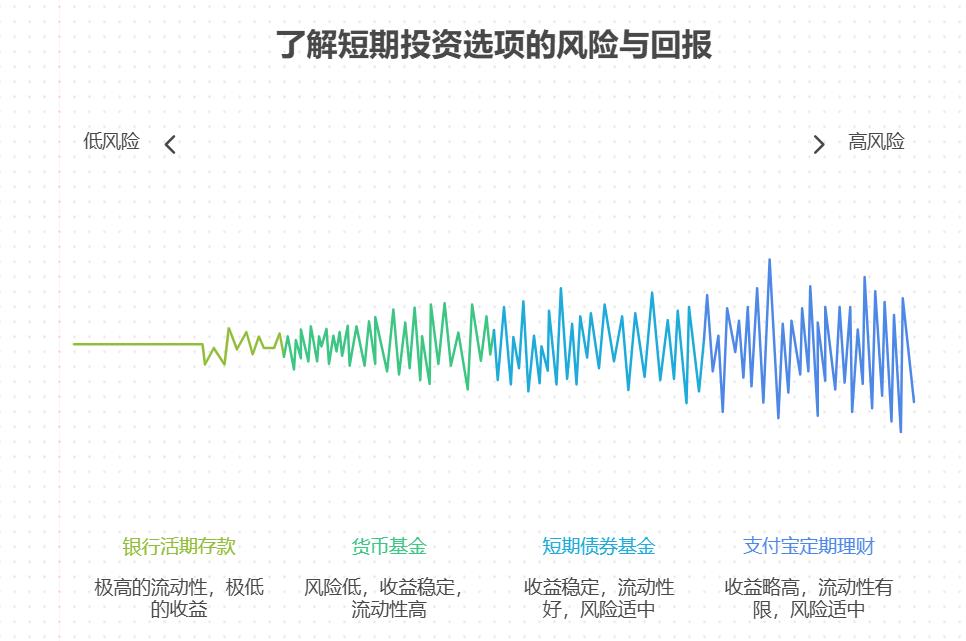 从没接触过理财的职场新人，手里有2000元闲钱，适合新手的短期理财有哪些？支付宝短期理财怎么买对新手更友好？
