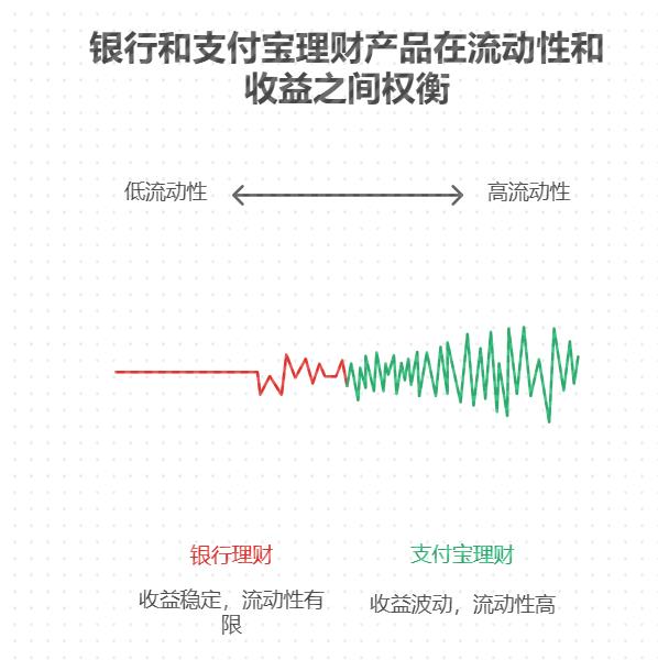 平时习惯用手机操作，想对比银行和支付宝的短期理财，银行短期理财和支付宝短期理财有什么不同？支付宝短期理财怎么买更方便？