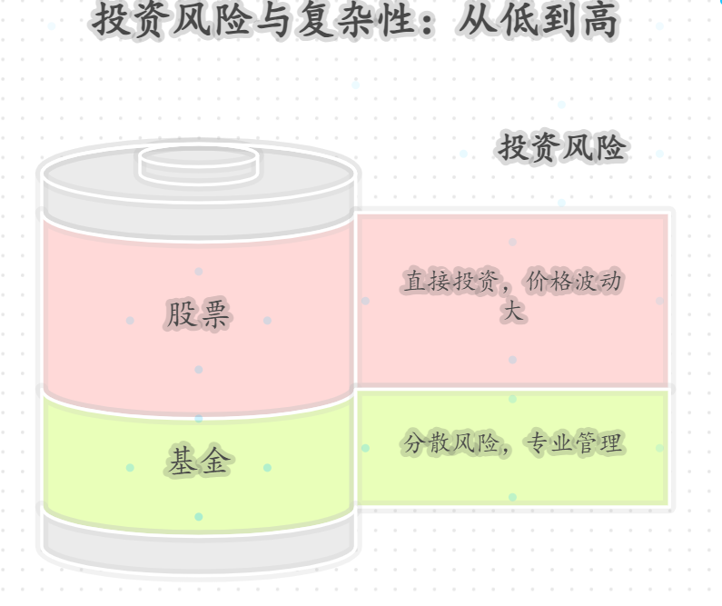 新手理财先学基金还是股票？从哪儿入手更稳妥？