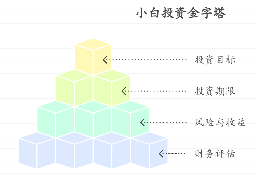 小白投资第一步该做什么？需要掌握哪些基础概念？