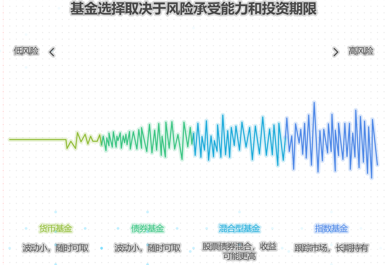 新手买基金怎么选?有适合初学者的品种吗?