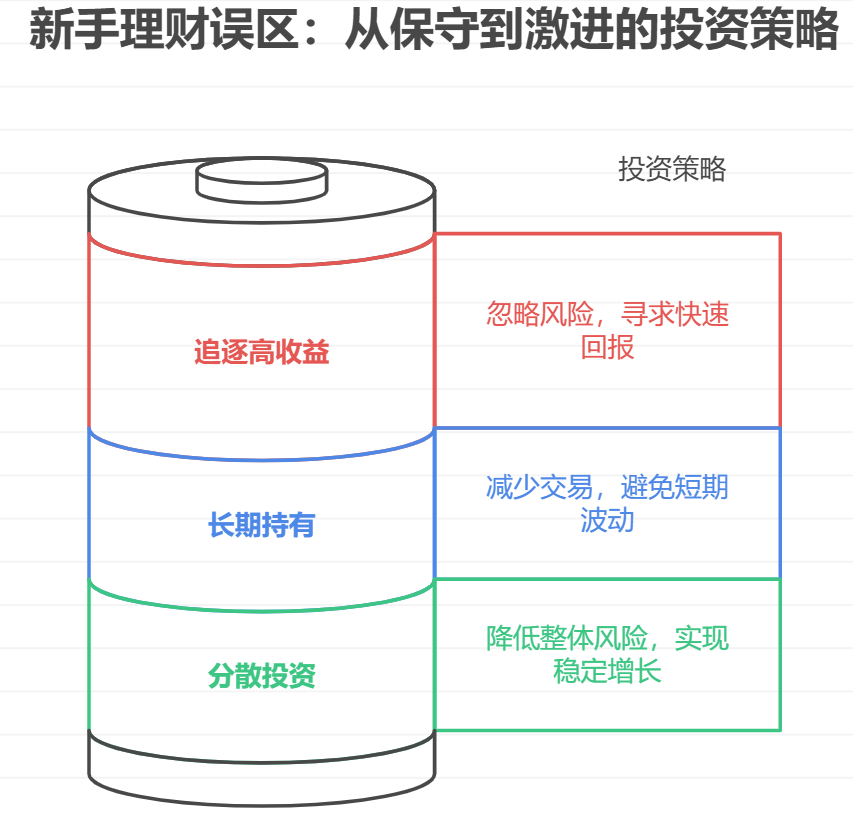 新手理财常见误区有哪些?如何避免踩坑?