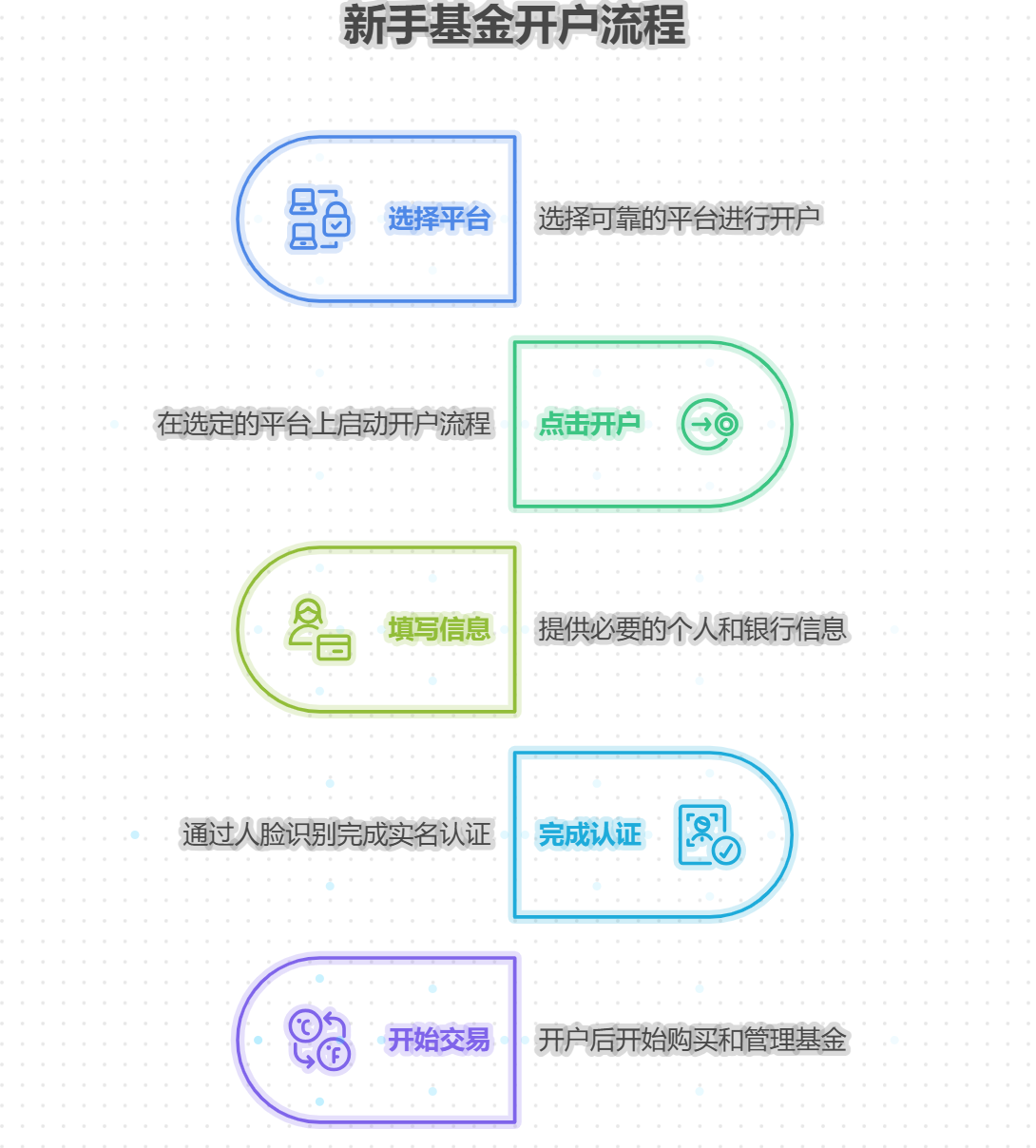 新手买基金需要开户吗?流程是怎样的?