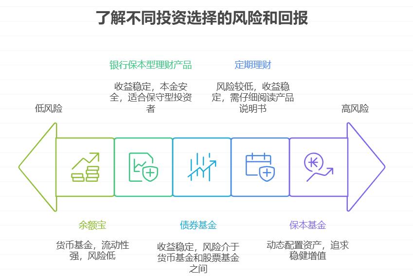 保守型投资者想保本，有哪些保本的短期理财？支付宝短期理财怎么买保本型的？