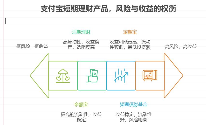 习惯用余额宝但想收益高点，短期理财和货币基金有什么关系？支付宝短期理财怎么买类似货币基金的产品？