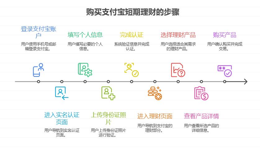 第一次用支付宝买理财，购买短期理财需要实名认证吗？支付宝短期理财怎么买时完成认证？