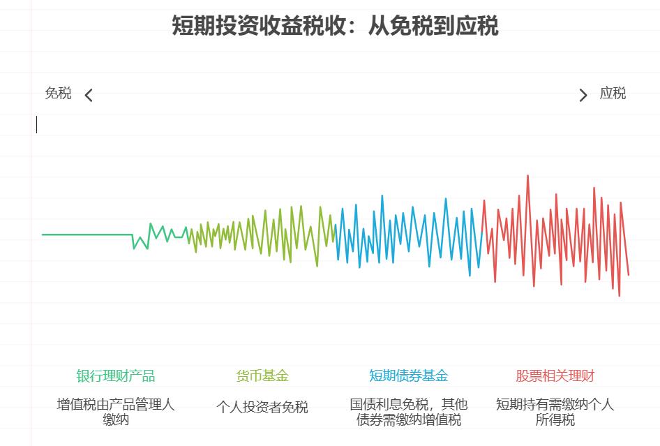 想清楚收益是否扣税,短期理财的税收怎么计算?支付宝短期理财怎么买能合理避税?