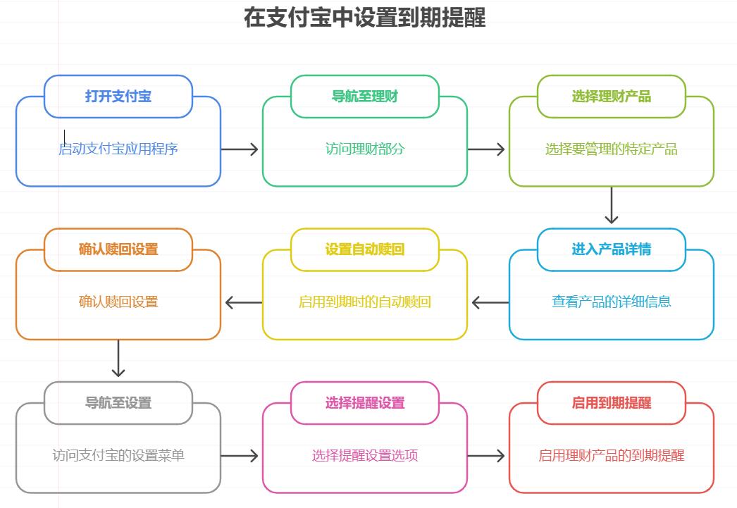 经常忘事怕错过到期时间，如何设置短期理财的提醒？支付宝短期理财怎么买后设置到期提醒？