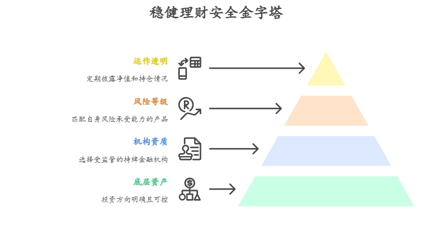 如何判断稳健理财产品的安全性