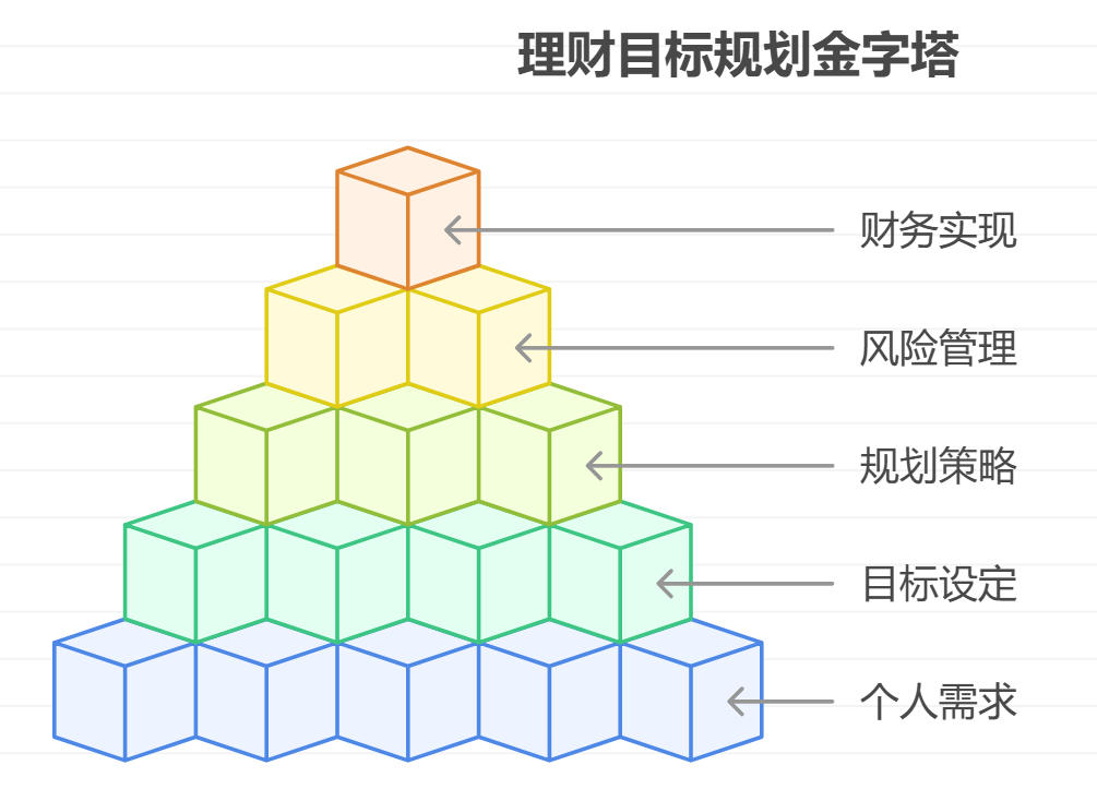 新手理财如何制定目标？短期和长期怎么规划？