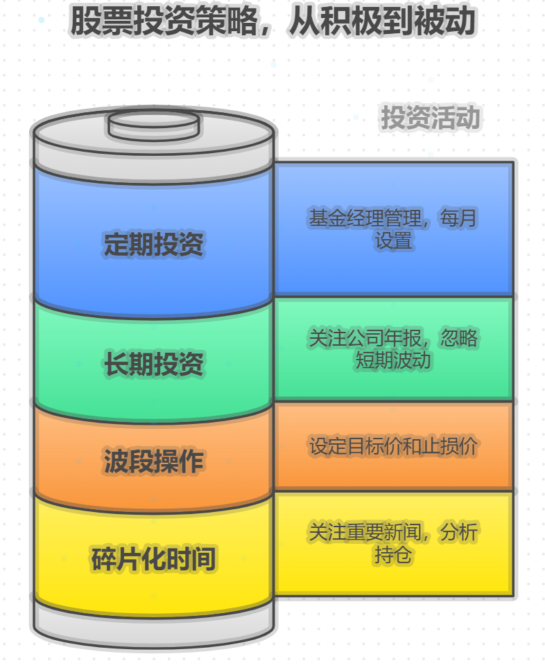 小白买股票需要每天盯盘吗？时间少能做吗？