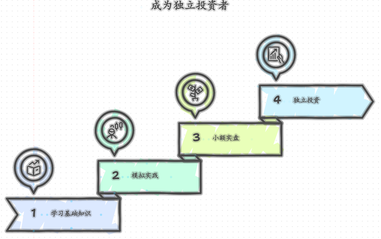 小白，从零基础到能独立投资需要多久？怎么加速？
