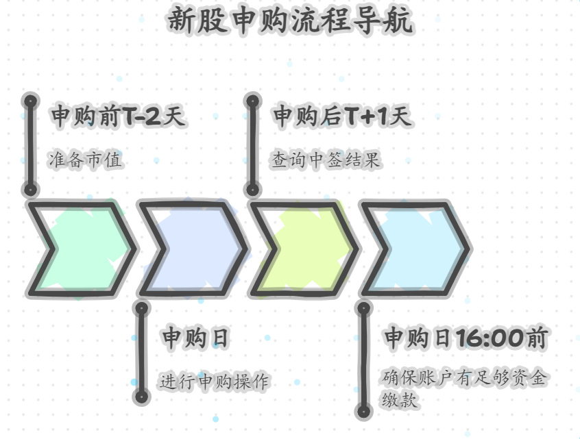新股申购的具体流程是怎样的？