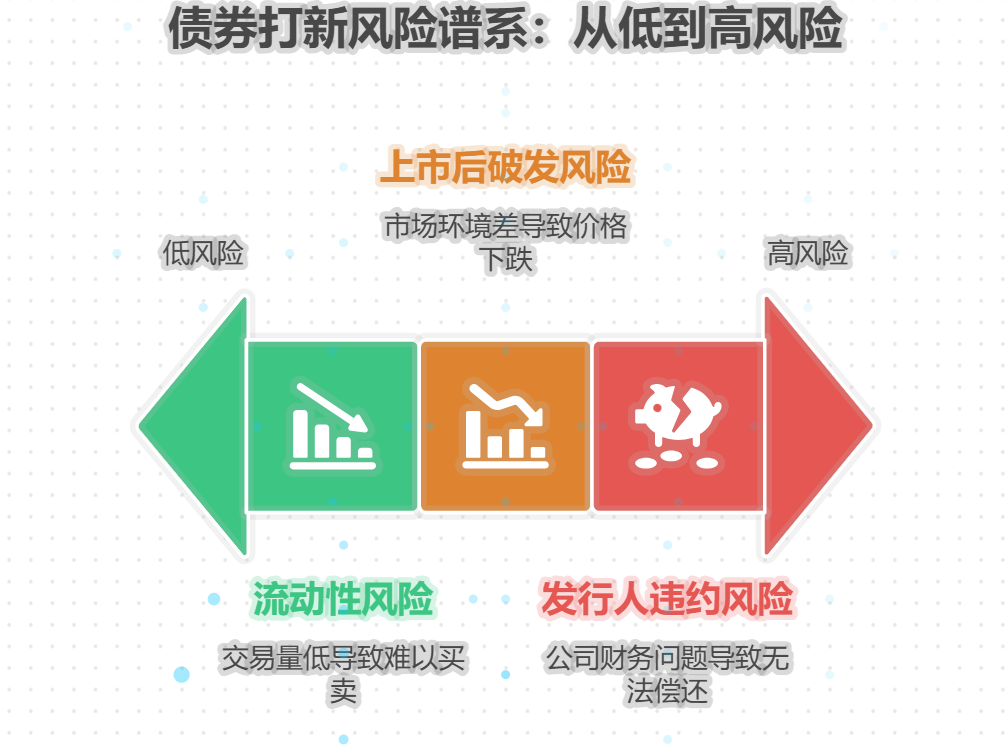 债券打新有风险吗？风险在哪儿？