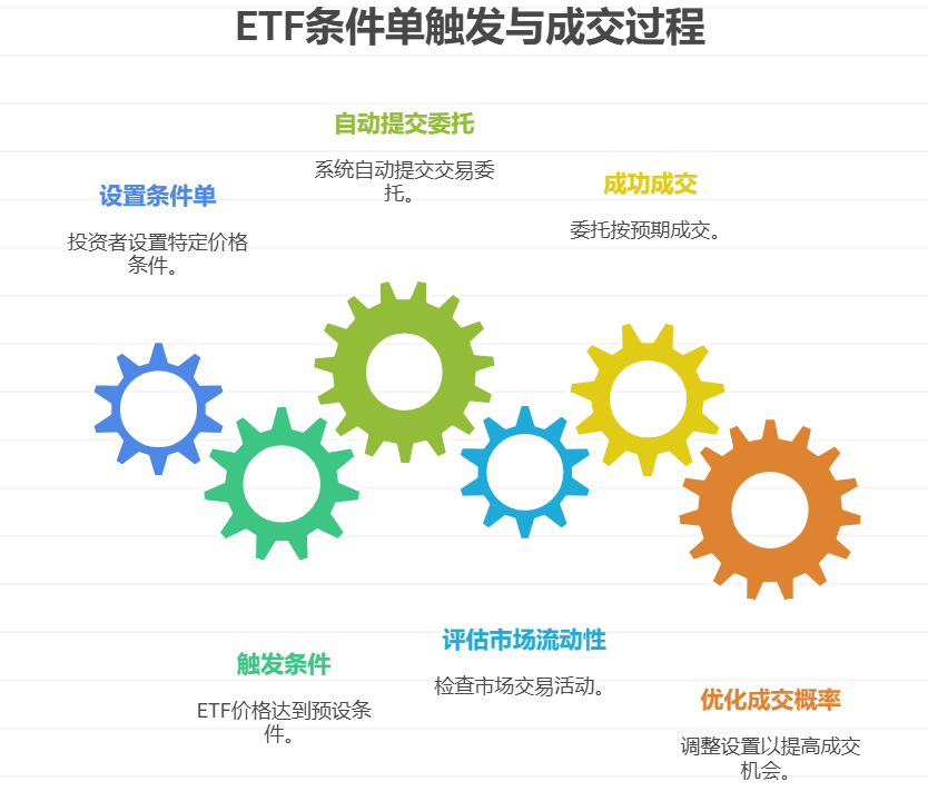ETF条件单触发后会自动成交吗?