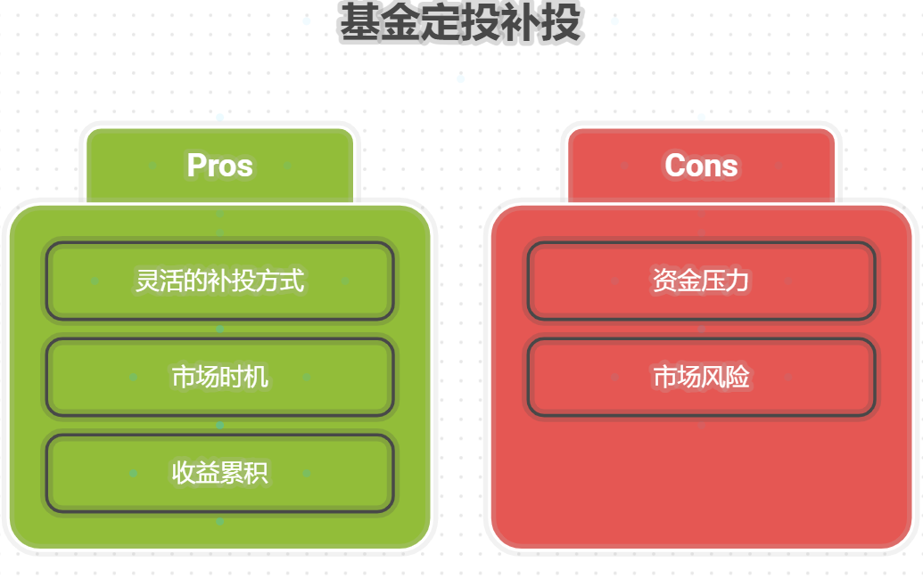 基金定投中断后能补投吗？