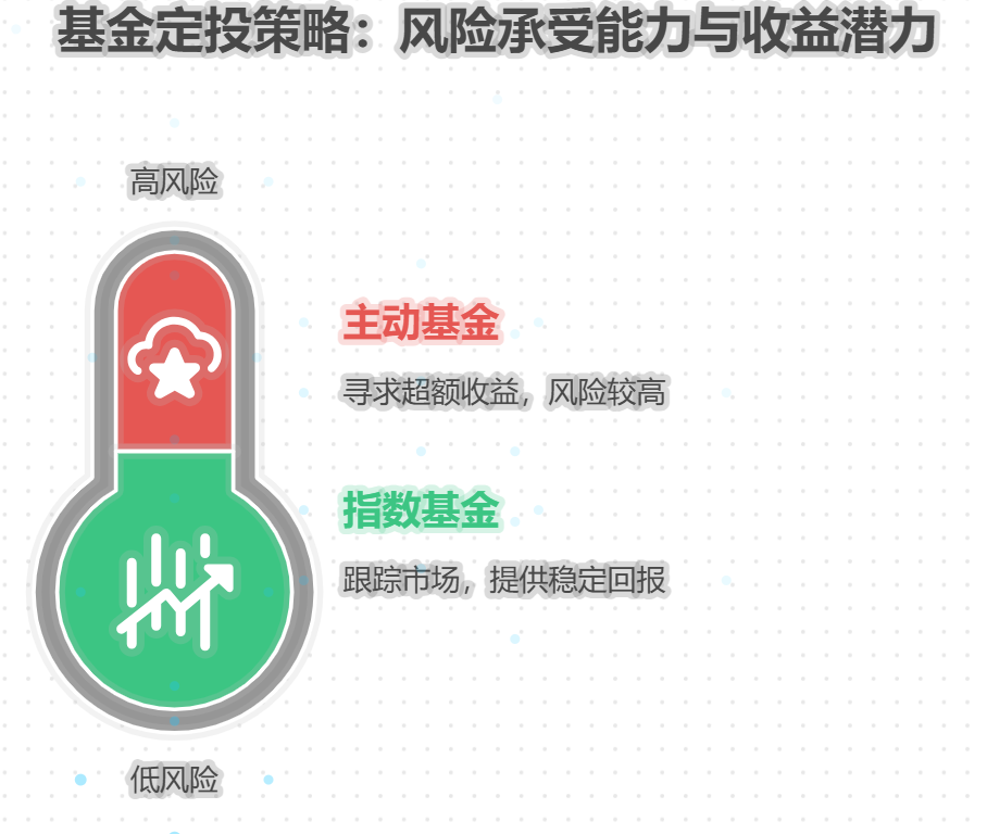 基金定投选指数基金还是主动基金?