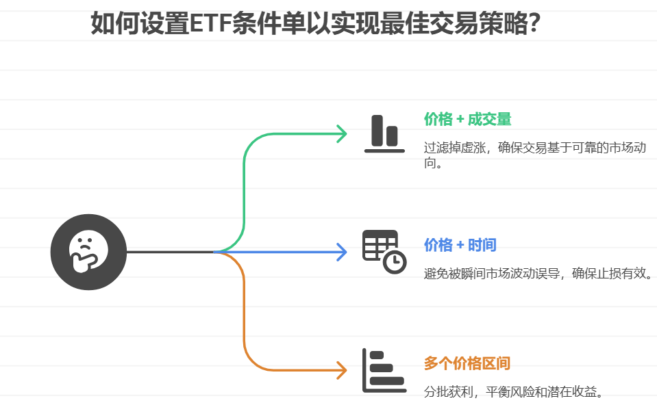ETF条件单能设置多个触发条件吗?