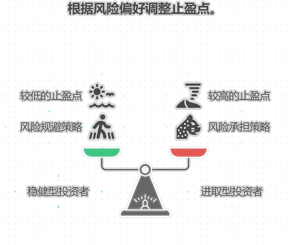 基金定投止盈点设多少合适？